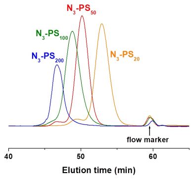 Azido-polysarcosine GPC Chromatogram